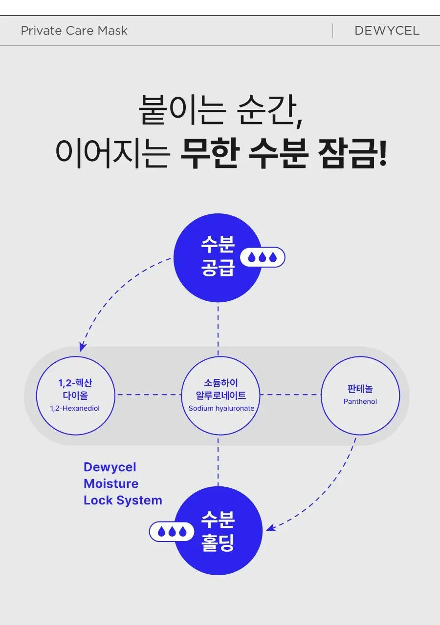 [리뉴얼] 듀이셀 프라이빗케어 마스크 5매 기획 (+1매) 상세페이지 10